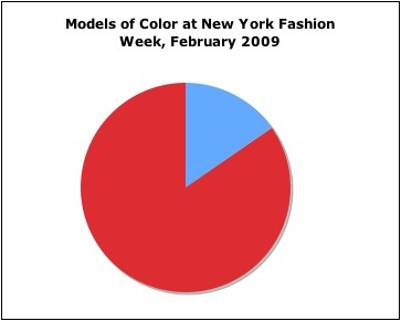 Illustration for article titled How Did New York Fashion Week's 116 Shows Treat Models Of Color?